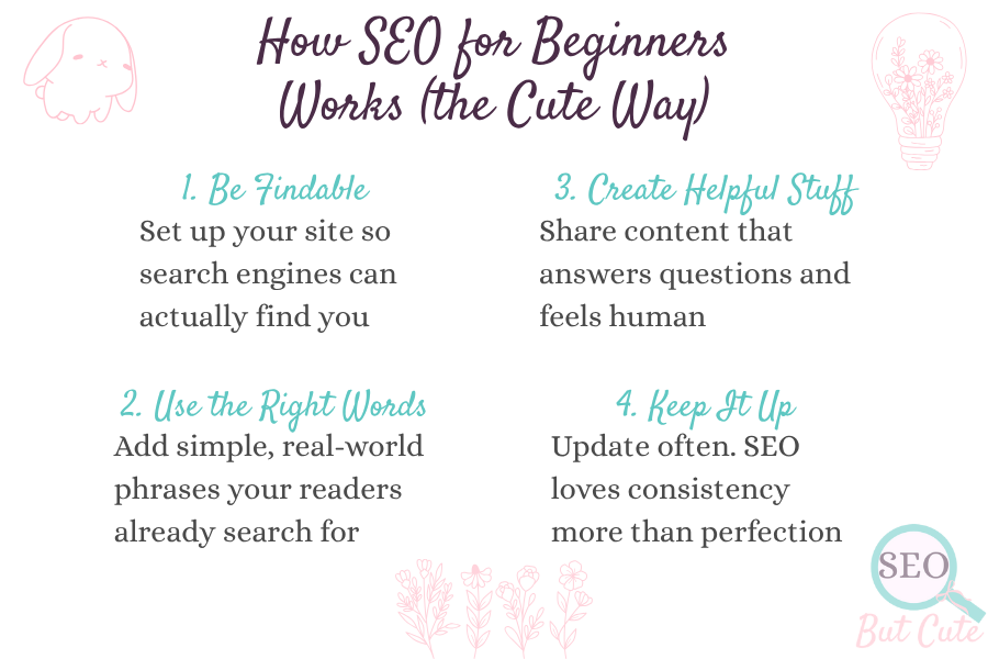 Infographic showing how SEO for beginners works: be findable, use the right words, create helpful content, and stay consistent