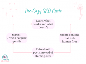 Text graphic showing The Cozy SEO Cycle with pastel boxes and arrows: learn what works and what doesn’t, create content that feels human first, refresh old posts instead of starting over, repeat as growth happens quietly